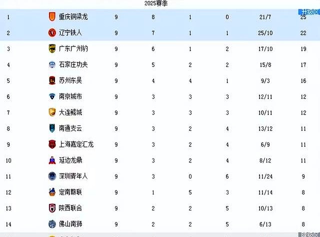 从1-0至4-3！中甲二强“双双绝杀”对手，辽宁队高兴的太早了的简单介绍