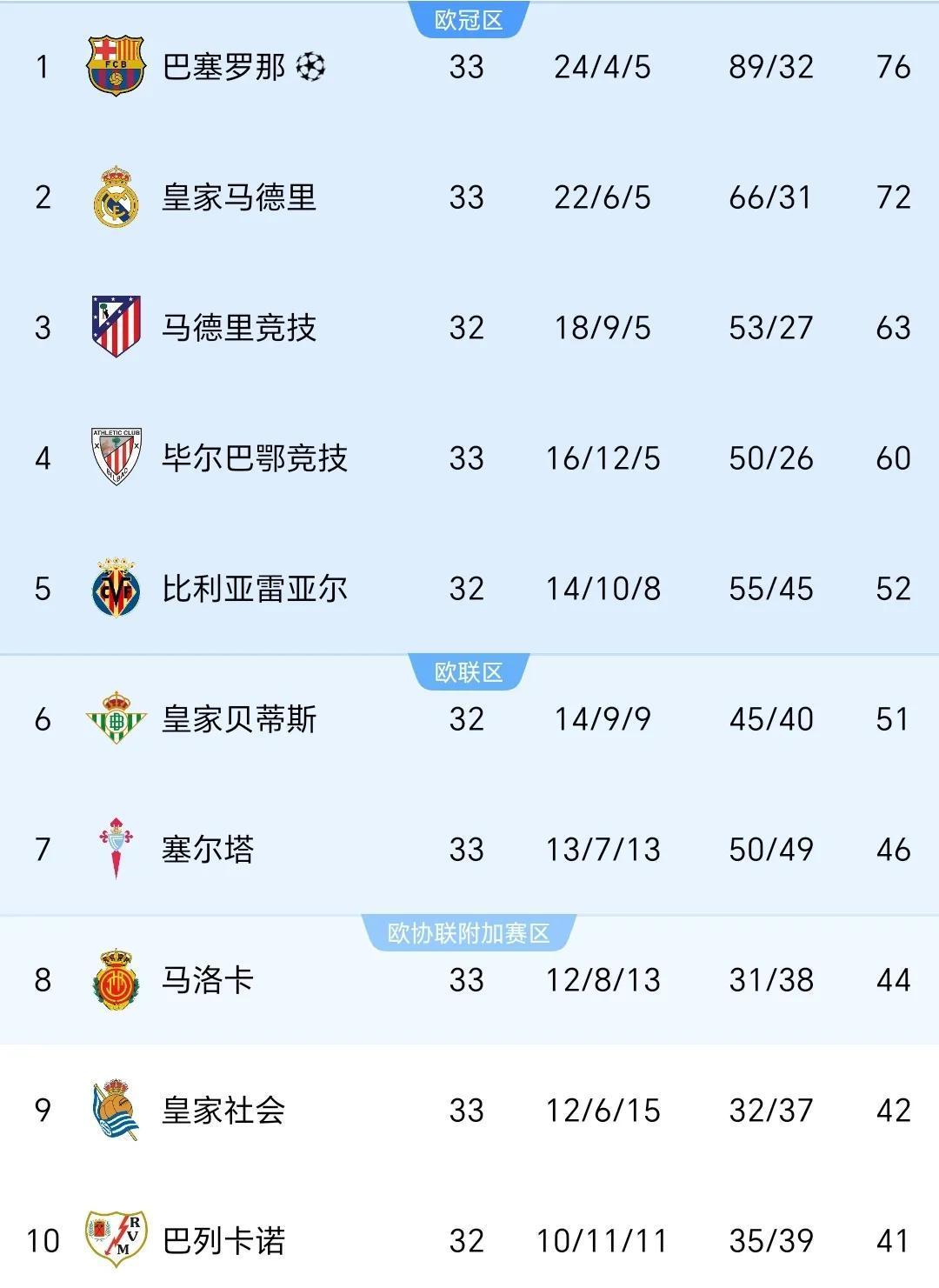 爱游戏足球体育-包含皇家马德里遭遇尴尬失利，排名下滑的词条